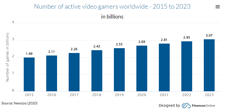 active video gamers